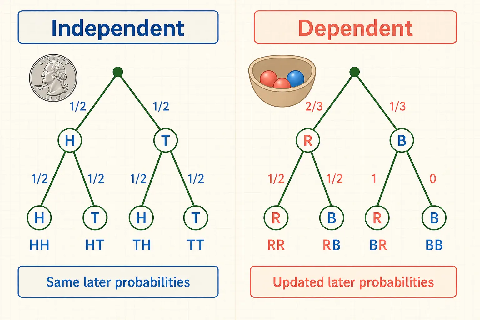 A side-by-side comparison of an independent probability tree with repeated later probabilities and a dependent probability tree with updated later probabilities.