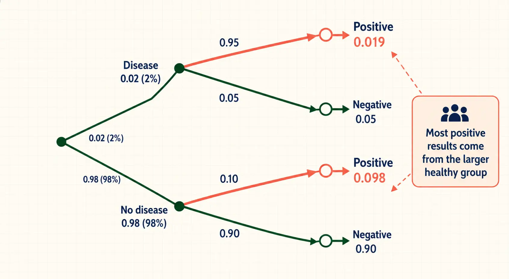 A medical test probability tree highlighting the two positive-result paths and showing why false positives can outnumber true positives.