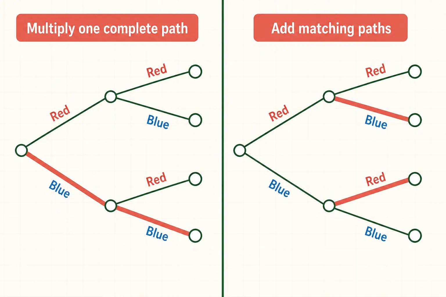 A side-by-side probability tree comparison showing when to multiply one complete path and when to add matching paths.
