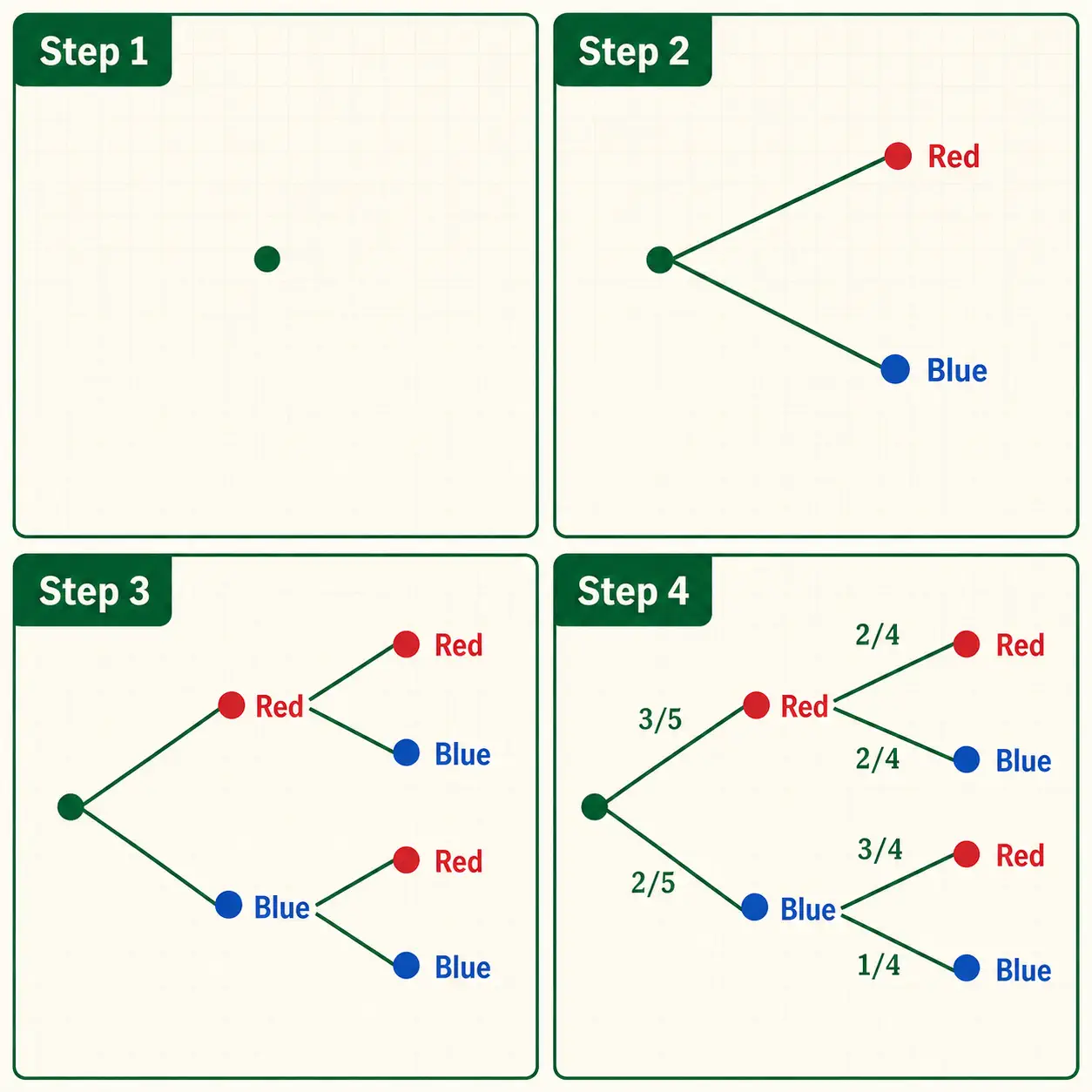 A four-step probability tree build showing the root, first-stage outcomes, second-stage outcomes, and final branch labels.